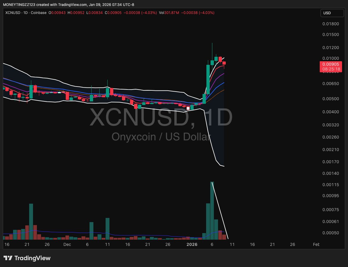 XCN ITS TIME TO SQUEEEEZE.🧃🧃🧃 The price came back into the daily  bollinger bands (white line).✓ The price came back to the daily 5ema (red  line).✓ Volume is declining and sellers are