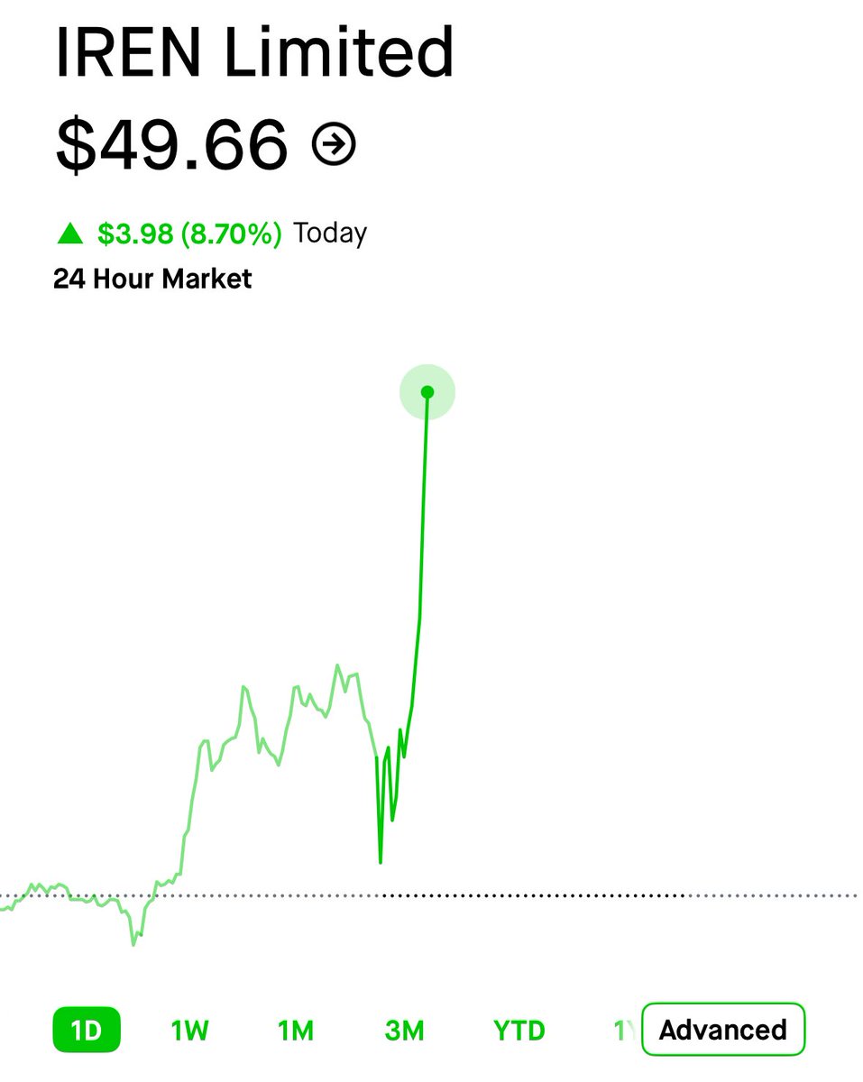 SylentTrade's tweet photo. $IREN told you guys. The Meta deal for power in 2030 just makes $IREN so much more valuable. We are headed to $60 next week. https://t.co/v8MneI9Jj2