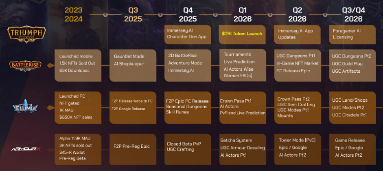 _Mavsyy's tweet photo. 2026 is about to get lit and @Triumph_Games is leading the charge! 🔥
If you haven’t checked out the roadmap yet, now is the perfect time to dive in and start leveling up! ✨
• @PlayElumia 
• @playarmour 
• @playbattlerise 
We’re back and ready to dominate, let’s gooo! https://t.co/GoGeKhFOLg