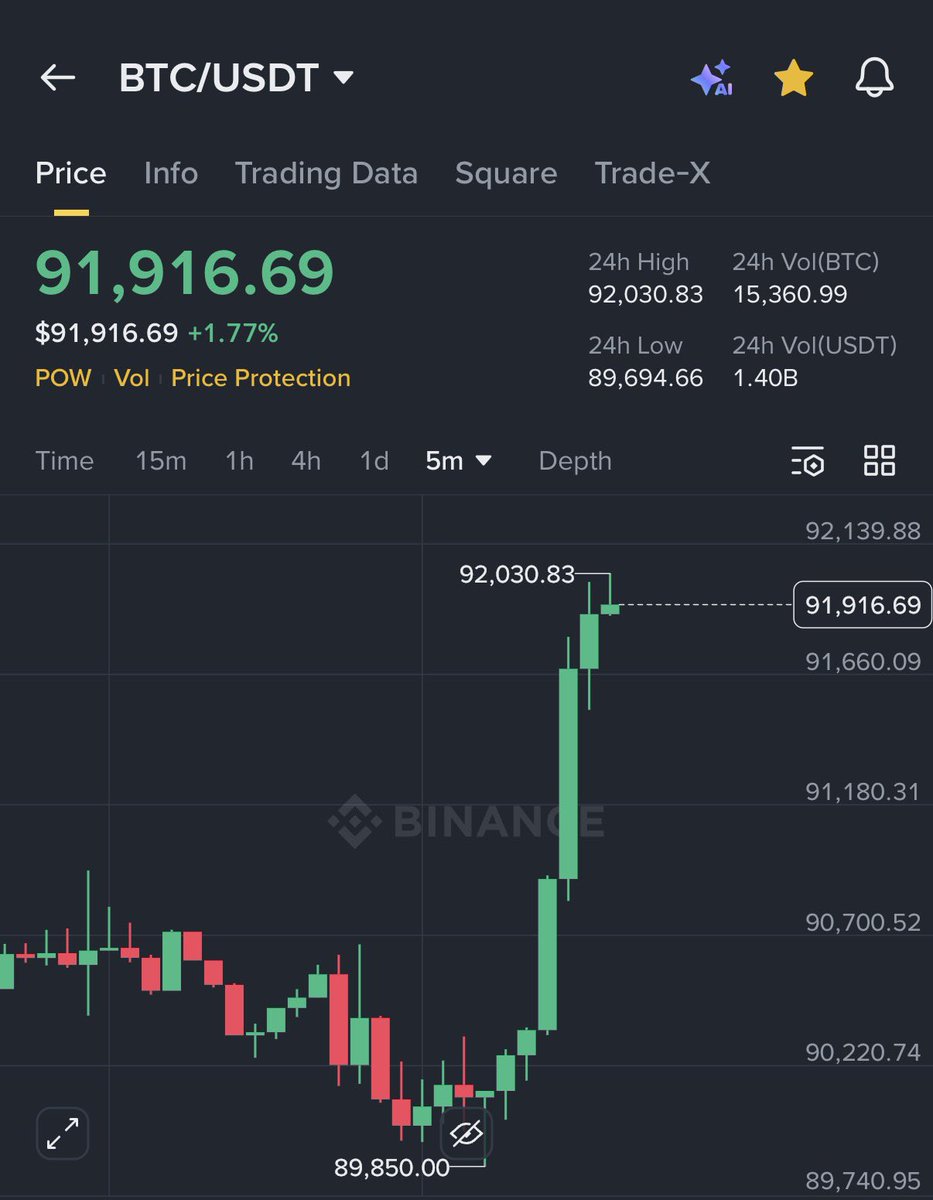 AshCrypto's tweet image. Bitcoin is pumping hard after the Supreme Court delayed the Trump tariff decision. 🚀