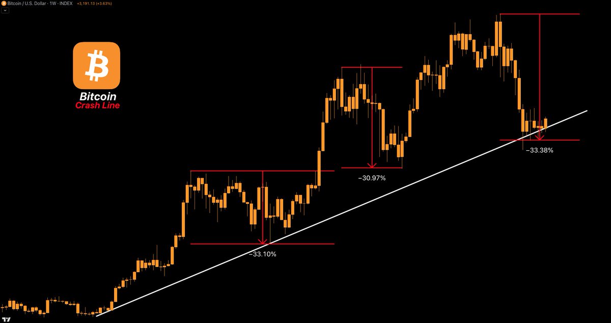 CryptoTice_'s tweet image. BITCOIN JUST HIT THE CRASH LINE AGAIN.

This isn’t a random trendline.

Throughout this bull phase, the sequence has been identical every time:
– Momentum overheats
– Sharp correction resets leverage
– Price dumps into this exact line
– The next expansion leg starts

We’ve seen…