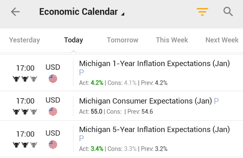 Investingcom's tweet photo. ⚠️BREAKING:

*MICHIGAN JANUARY 1-YR EXPECTED INFLATION AT 4.2%; EST. 4.1%; PREV. 4.2%

*MICHIGAN JANUARY 5-YR EXPECTED INFLATION AT 3.4%; EST. 3.3%; PREV. 3.2%

🇺🇸🇺🇸 https://t.co/5t9Aeap5PA