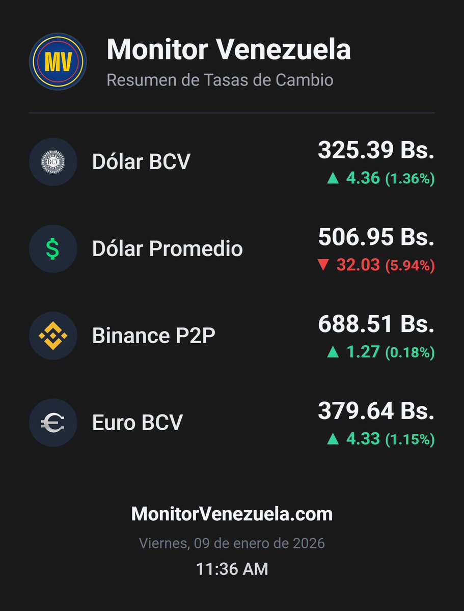 MonitorVZ's tweet image. 🔔 Alerta de tasas cambiarias:

Oficial BCV: 325.39 Bs. 📈 ▲4.36 (1.36%)
Promedio mercado: 506.95 Bs. 📉 ▼32.03 (5.94%)
Binance P2P: 688.51 Bs. 📈 ▲1.27 (0.18%)

📊 Data en tiempo real

#DolarHoy #Venezuela #BCV #Economia