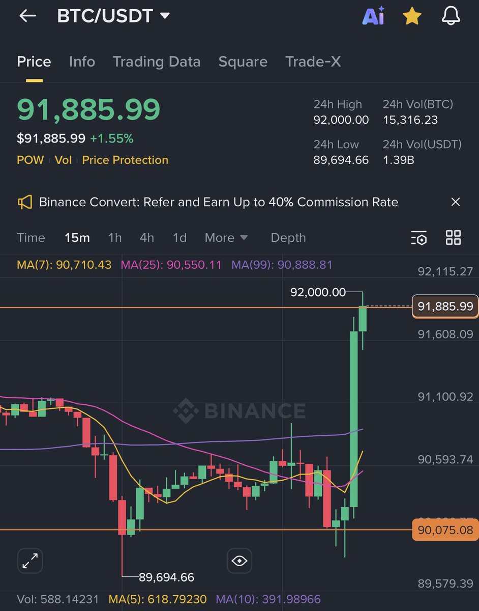 🚨속보🚨 $BTC 비트코인 $92,000 달러 재터치🚀 이제 거래량 뽑으면서 대상승 좀 가보즈아아아~~ 다같이 가즈아!!  응원해주세요!