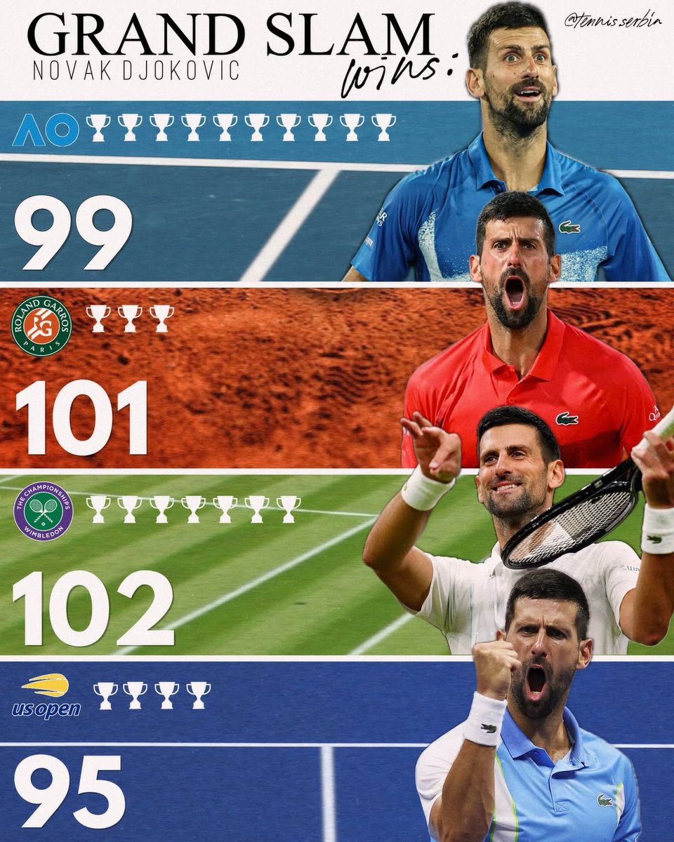 No man or woman has 75 wins at every Grand Slam.

Except Novak Djokovic, who has 95+ wins at all four.

He's an alien from another planet. 👽