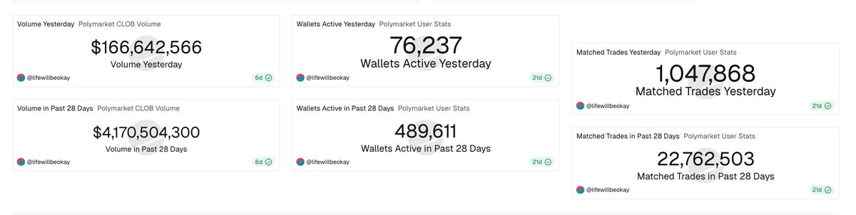 cas0alpha's tweet photo. Gambling, Earnings, Deception. Yes, you got it right. Today we’re talking about Polymarket

Today we’ll discuss what is probably the largest betting platform in Web3. I’ll break down the project itself, investments, the team, statistics, opportunities, and what’s happening around Polymarket overall. Enjoy the read. I hope you’ll find something useful and interesting here.

Polymarket(@Polymarket )
Is a decentralized prediction market platform that allows users to speculate and place bets on the outcomes of real future events such as politics, sports, economics, culture, and more using USDC. The platform runs on the Polygon blockchain.
Deposits can be made from most blockchains via an automatic bridge. The project also has an active Twitter account, currently ranked 702 by Twitterscore.
Twitterscore → https://t.co/QvcGsOekS8

How it works:
If you believe an event will happen, you buy YES shares.If you think it won’t, you buy NO shares.
The price of a share ranges from $0.00 to $1.00 USDC and effectively represents probability:
• A price of $0.70 means the market assigns a 70 percent chance to “yes”.
• If you predict the outcome correctly, the share settles at $1 and you make a profit.
• If you’re wrong, the share drops to $0.

Investment:
The project has raised around $2.28B, which is an extremely large amount, especially for a Web3 product. Funding came from major players such as Polychain, Blockchain Capital, Coinbase, Dragonfly, as well as Vitalik Buterin and others. More details are available on CryptoRank. The project’s valuation reaches up to $9B.
CryptoRank → https://t.co/auLSmkKqGB

Team:
• Shayne Coplan(@shayne_coplan ) (CEO and Founder). Founded Polymarket in 2020. The main driver behind growth and strategy. Known for turning a niche crypto product into the largest prediction market, while constantly operating on the edge of regulatory risk.
• Matthew Modabber(@MatthewModabber ) (CMO). Responsible for marketing and user growth. Focuses on media presence, expanding beyond political markets, partnerships, and long-term engagement.
• J. Christopher Giancarlo(@giancarloMKTS ) (Advisor). Former Chairman of the CFTC. Provides regulatory expertise and helps legitimize Polymarket in the eyes of traditional finance and regulators.
• Nate Silver(@NateSilver538  ) (Advisor). A well-known analyst and forecasting expert. Adds intellectual credibility and media trust to the project.
• Development team. Experienced Web3 engineers working with DeFi, smart contracts, and scaling, along with developers from Web2 startups and fintech. Most names are not public due to regulatory pressure.

Statistics:
To put things into perspective, the platform has around 500,000 monthly active wallets and over 80,000 daily. What’s interesting is that only about 30 percent of Polymarket’s 1,730,000 trading addresses are actually profitable. Almost all profits are concentrated in a very small group:
• Just 0.04 percent of addresses account for over 70 percent of total profits, or $3.7B.
• Most profitable users earn very little. About 25 percent of them made $1,000 or less.
• To rank in the top 350,000 to 400,000 of the all-time leaderboard, earning just $1 in profit is enough.
• More detailed stats can be found on Dune.
Leaderboard → https://t.co/GPtuUlFvuc
Dune → https://t.co/a30x6RA90X

Opportunities:
Although the project isn’t new and was launched in 2020, its main hype wave came quite recently. I believe it’s still not too late to approach it from an anti-FOMO angle or use it as a liquid market for arbitrage against similar platforms such as Opinion(@opinionlabsxyz ), https://t.co/3KIzasD6rZ(@predictdotfun ), Limitless(@trylimitless ), and others.
Now let’s talk about working with the project more deliberately.
The team has repeatedly hinted at launching their own token called $POLY and running an airdrop.
Due to the nature of the platform, it’s hard to predict exactly what criteria the airdrop will be based on. Likely factors include betting volume, number of active days, and activity quality. The simplest approach is to steadily build these metrics. Creating and promoting your own referral link can also be a solid bonus.
Personally, I treat the platform as calculated gambling with a long-term bet on a potential airdrop. The most I do is place bets on esports or crypto-related events. At the same time, there have been enthusiasts who made money using bots or exploiting platform loopholes, though those methods come with their own issues, which we’ll discuss next.
*Arbitrage is a strategy of extracting profit from price differences of the same asset across different markets or platforms.

Problems:
• The project faces issues not only with regulators, but also with rule changes that favor the platform itself. One recent case involved a bet on a U.S. invasion of Venezuela, where payouts were denied. Polymarket argued that the capture of President Nicolás Maduro does not qualify as a full-scale invasion. According to the rules, the bet would only resolve as “yes” in the case of a military operation aimed at establishing control. At the same time, the platform is expected to pay out $436,000 to an unknown user who bet $30,000 on Maduro being captured and removed from Venezuela by January 31, 2026.
Unknown Bet Page → https://t.co/GlHoMdXqiZ
• Another case involved a bot that earned $480,000 using temporal arbitrage by exploiting inefficiencies within the platform. After that, Polymarket introduced fees specifically for 15-minute crypto markets, effectively shutting the bot down.
Bot Page  → https://t.co/OWf6M8v6pr

Conclusion:
The cases described above are not unique and will likely happen again. At the same time, the bot example shows that it’s possible to make money even under unconventional conditions. The potential launch of a token and an airdrop makes Polymarket an interesting platform to experiment with, especially amid fresh hype and growing activity.
Whether to use this platform or similar ones, or simply stay away, is a personal choice. This niche may become a long-term pillar of crypto, in which case understanding it early makes sense. Or the current attention could turn out to be just another temporary spike.