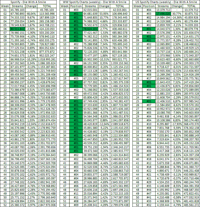 VersalityQueen's tweet photo. Spotify - Die With A Smile (weekly performance)

Unfiltered
Filtered (Global)
Filtered (USA) https://t.co/kX2YZuQotz