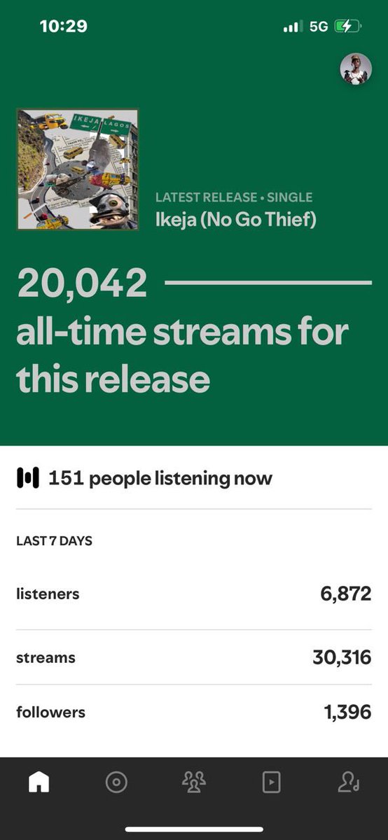sien_wtf's tweet image. .@danpapagta ‘s ‘IKEJA’ receives 20,000 partial day streams on Spotify. 

— Becoming the first song in Nigerian history to achieve this in whole entire uncountable world. 🔼📈