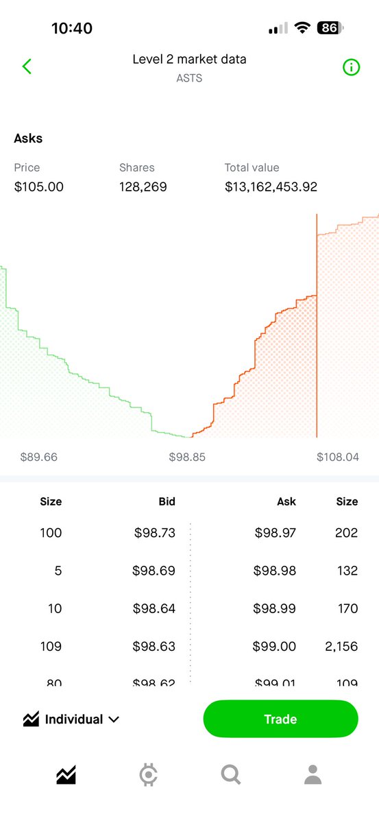 🚨 $ASTS CRACKING $105 🚨

This is the line.
This is the squeeze point.
This is where the order book thins and price discovery takes over.

📊 Look at that wall at $105 once it goes, there’s air above.

No supply. No mercy. Just forced buyers chasing.

🛰️ Real satellites
🌍
