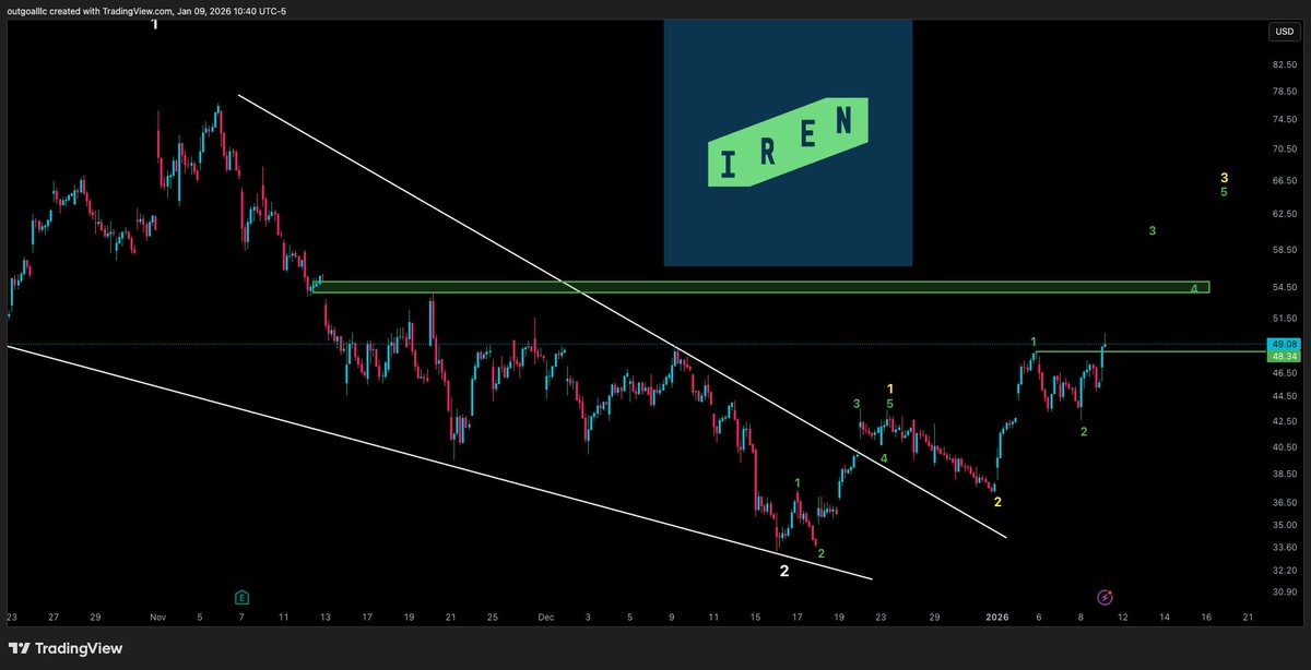 $IREN There it goes

Gapfill to $55 coming