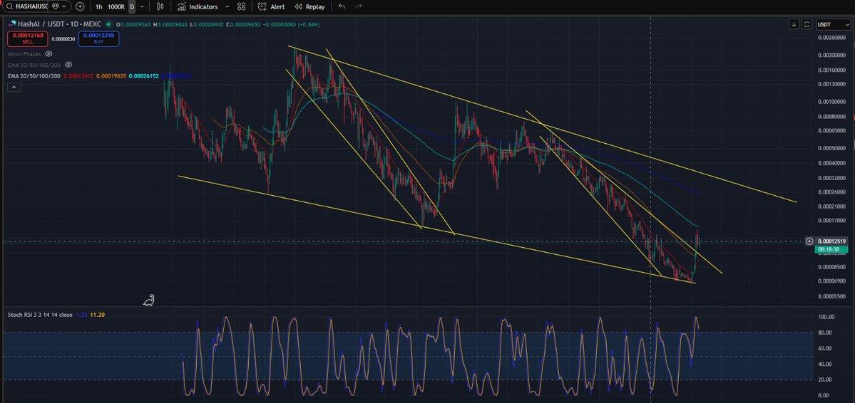 d3centralizer's tweet image. $HASHAAI broke out of the falling wedge and now retested. I expect we start to move to the top of the wedge now which is almost a 3x!

#HASHAI #CRYPTO $gpu $paal $dsync $fet $tao