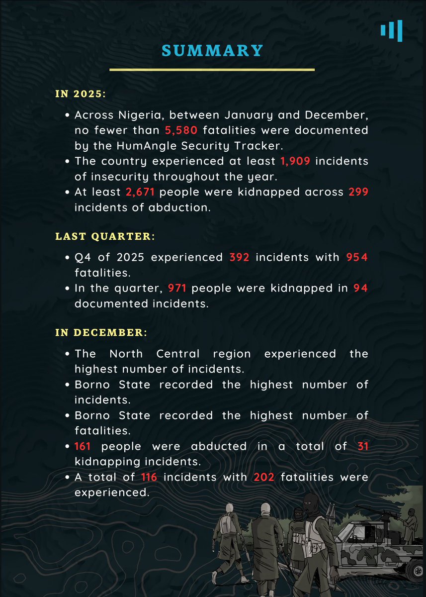 HumAngle_'s tweet photo. In 2025, according to the #HumAngleTracker, at least 5,580 people died in Nigeria, and the country experienced at least 1,909 incidents of insecurity throughout the year.

This new year, how can citizens be safe?

Here is a break down: https://t.co/5otVlVXT2d https://t.co/zBV1SjPqfF