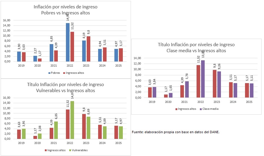 #Datos Para destacar frente a los resultados de inflación en Colombia, es que durante el gobierno de <a href="/petrogustavo/">Gustavo Petro</a> se revirtió, desde 2023, la tendencia que a las personas con menores ingresos les aumentará el costo de vida por encima de personas con ingresos altos <a href="/DNP_Colombia/">dnp_colombia</a>