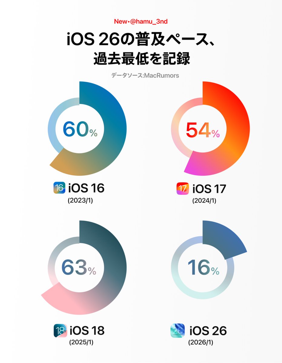 iOS 26の普及率、1月時点でわずか16% 例年の推移と比べても、低すぎる結果に