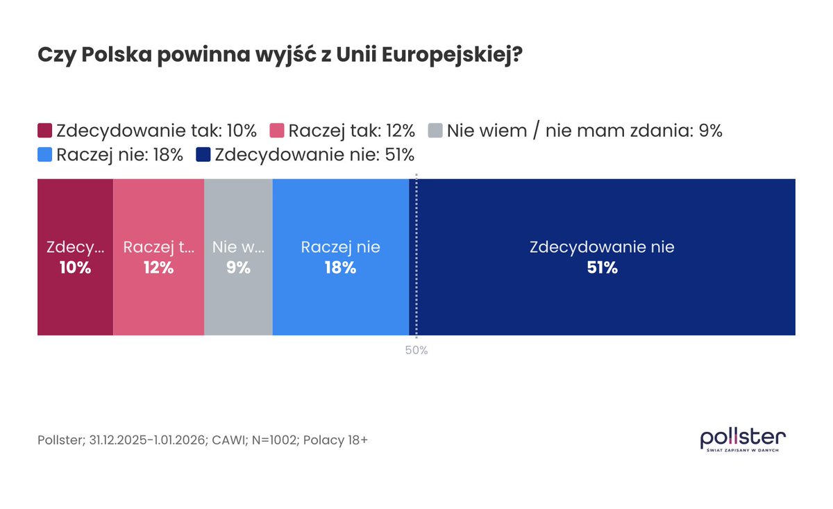 Zdecydowana większość respondentów jest przeciwna wyjściu Polski z UE.

Sondaż Pollster dla SE (31.12.2025 - 01.01.2026)