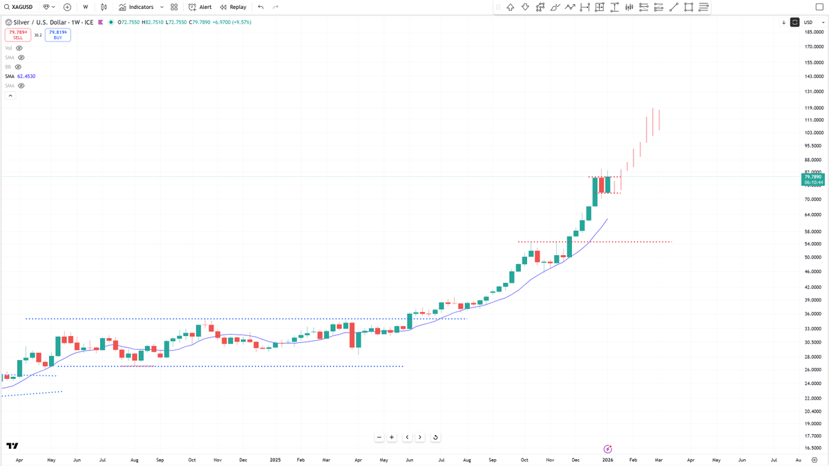 BobLoukas's tweet photo. I rotated out of silver last week and into gold for accounts.  Hold miners though.

But the strength remains. Normally a blowoff top is quickly reversed and sharply lower.  This seems to be setting up for yet another leg higher. https://t.co/M6CmCGVal0