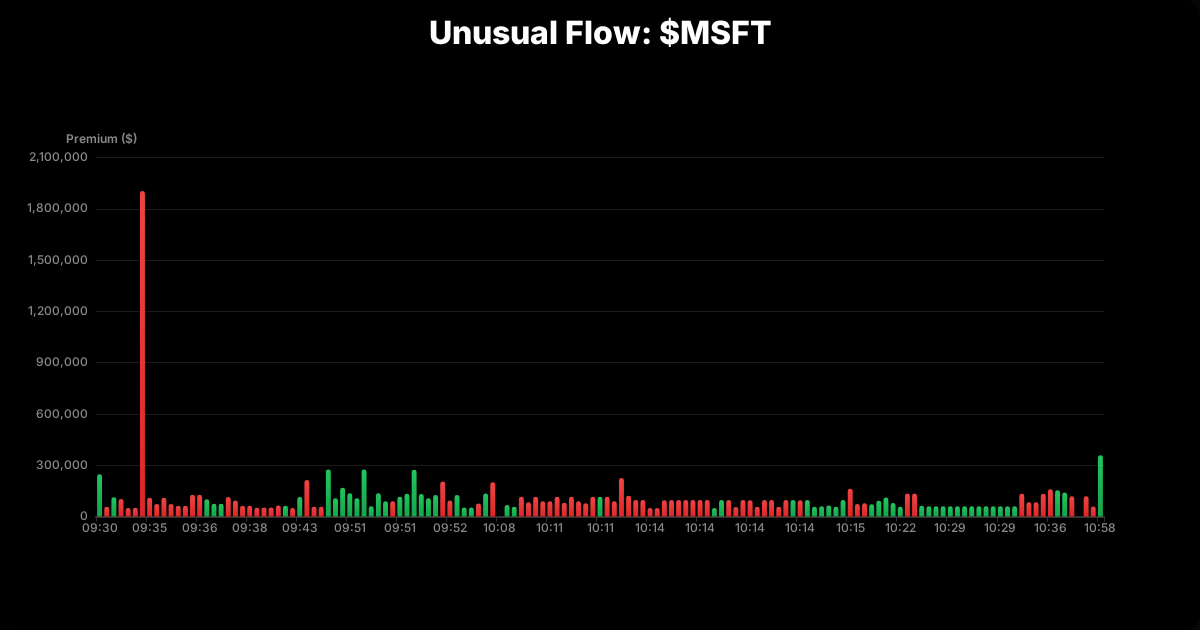 OptionomicsAI's tweet image. 🔴 Major Stock Options Flow 📉

$MSFT PUT
Strike: $480.00
Premium: $1.90M
Expiry: 02/20/2026
DTE: 42 days

🔥 SWEEP 📦 BLOCK

🚀 Get real-time alerts for trades like this → optionomics.ai/users/sign_up?…

#WhaleActivity #OptionsFlow #SmartMoney