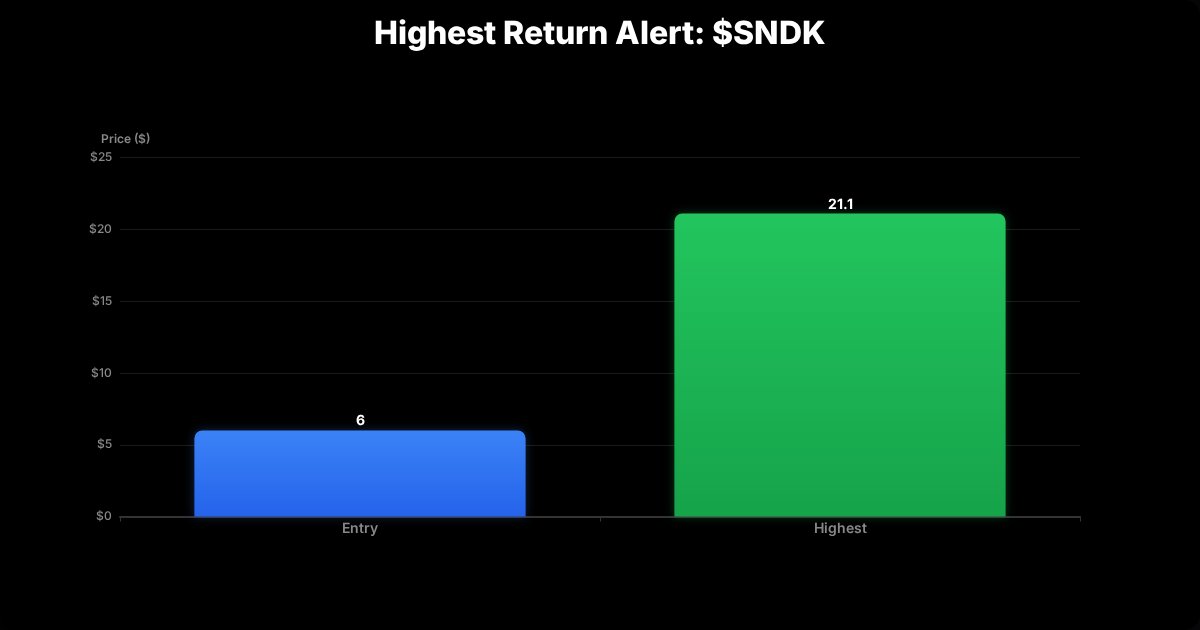 OptionomicsAI's tweet image. 🚀 Highest Return Alert - 251.67% Gain! 📞

$SNDK CALL
Strike: $345.00
Entry: $6.00
Highest: $21.10
Return: +251.67%

Premium: $60.00K
Expiry: 01/09/2026
DTE: 0 days

🎯 Get alerts for high-return opportunities like this → optionomics.ai/users/sign_up?…

#OptionsFlow #InstitutionalFlow…
