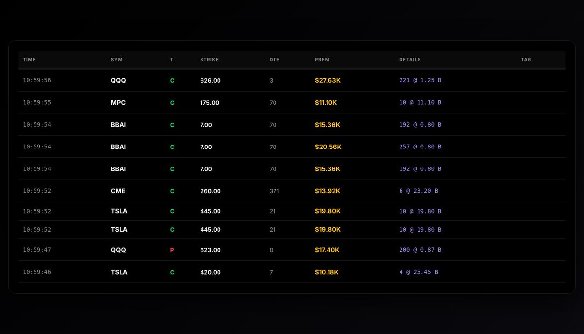OptionomicsAI's tweet image. 📊 Live Options Flow

10 trades | 5 tickers
Total Premium: $171.11K

Top: $QQQ CALL
$27.63K @ $626.00

🔴 Real-time flow data → optionomics.ai/users/sign_up?…

#OptionsFlow #UnusualOptions #WhaleActivity #OptionsFlow