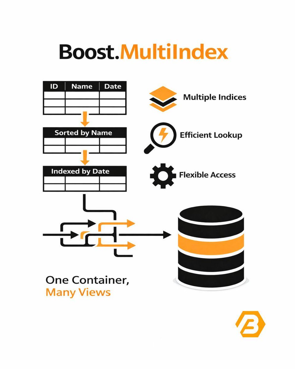 After 20+ years, Boost.MultiIndex has been refactored for faster builds and clearer diagnostics. Be sure the upgrade works for your project before Boost 1.91 ships!
Details: go.boost.org/4aMW4Of
Repo: go.boost.org/4qIOCbx
#cpp #opensource #boost