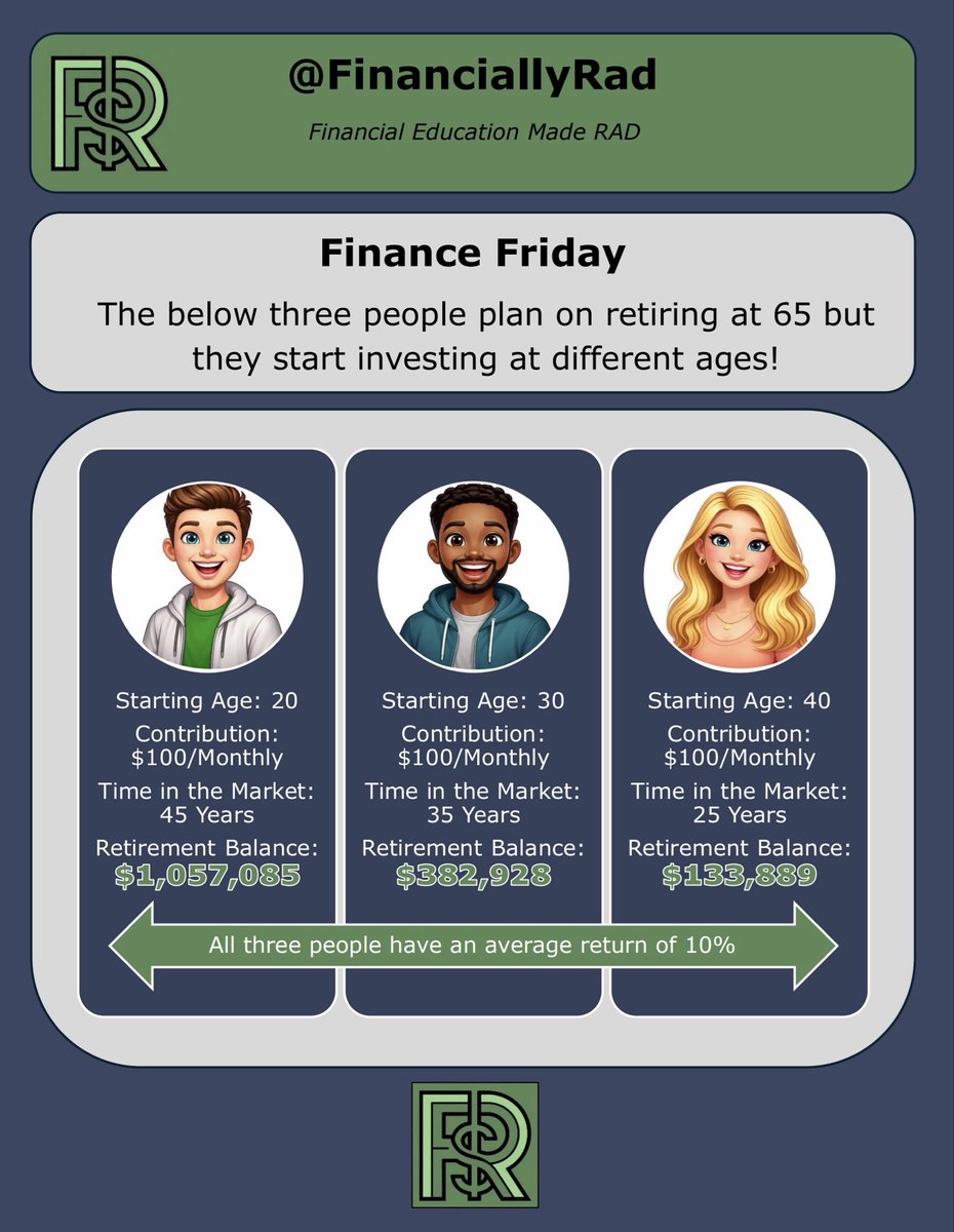 FinanciallyRad's tweet image. What will $100 a month contribution earn you at age 65?

Follow @FinanciallyRad for more Financial Education Made RAD!

#financiallyrad #financialeducation #personalfinance #investing #militaryfinance #moneytips