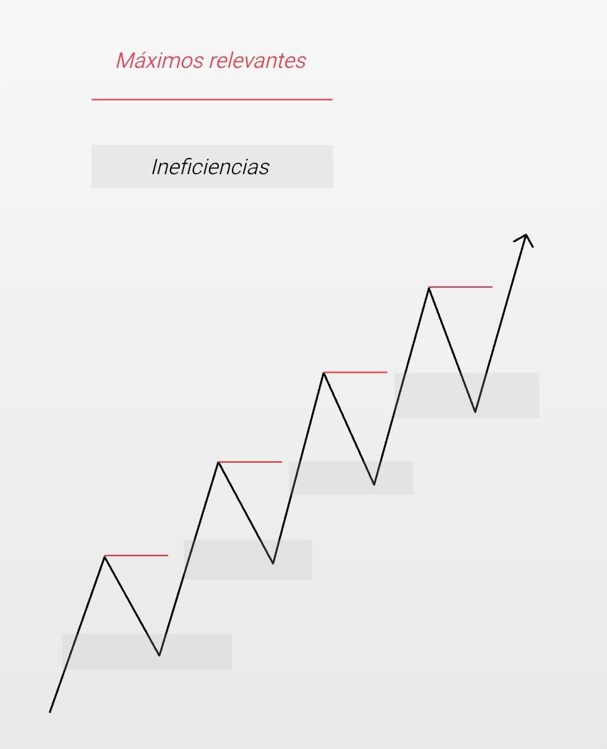 alexesca10's tweet photo. El precio en el mercado no se mueve al azar.

Siempre sigue una lógica básica y repetitiva.

• ¿Cómo se mueve el precio?

Solo hay dos formas:

1/ Expande y retrocede

Sube fuerte, descansa, y vuelve a moverse.

2/ Expande y consolida

Sube o baja con fuerza y luego se queda “lateral”, acumulando energía.

• ¿Qué está buscando el precio siempre?

Liquidez.

Piensa en la liquidez como: 

Órdenes pendientes (compras y ventas que aún no se han ejecutado).

El mercado va hacia donde hay más órdenes esperando.

•Tipos de liquidez

- Liquidez interna:
Son los FVG (Fair Value Gaps) o imbalances. Aparecen cuando el precio se mueve muy rápido
No da tiempo a que compradores y vendedores negocien de forma equilibrada
Queda una “zona vacía” en el gráfico.
Esa zona es una ineficiencia.

- Liquidez externa:
Son los máximos y mínimos importantes que todos ven. Ahí hay stoploss. Ahí hay órdenes pendientes.
Por eso el precio suele ir a buscarlos.

• ¿Por qué el precio vuelve a los FVG?

Porque el mercado tiende a ser eficiente. Un FVG es una zona mal negociada. Con el tiempo, el precio suele volver a esa área para:

✓ Completar órdenes
✓ Equilibrar compras y ventas
✓ Limpiar la ineficiencia

Por eso decimos que el FVG es un imán para el precio.