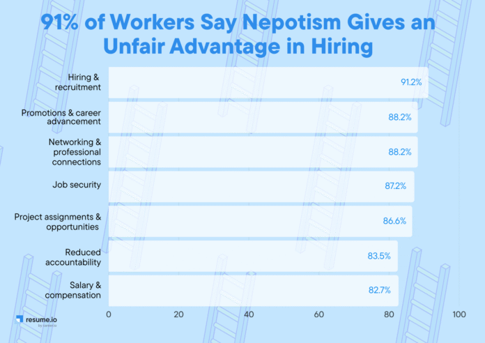 HR_Exec's tweet image. Is the "nepotism hire" a myth? Not to 70% of the U.S. workforce. A new survey reveals that most employees believe "who you know" still trumps "what you know"—and it is destroying trust in leadership. ow.ly/zqk050XTu9u  #HRLeaders #WorkplaceCulture