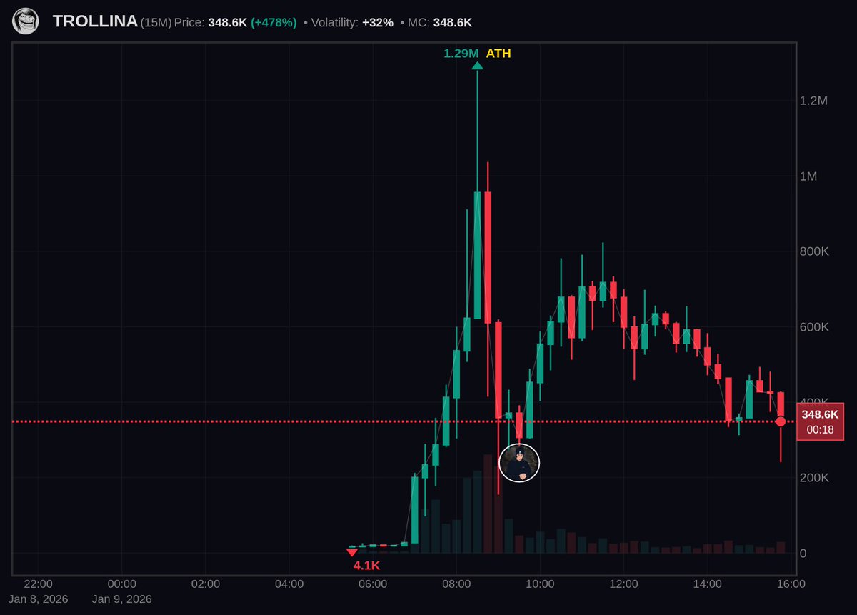 YekTrades's tweet image. $TROLLINA (3x ✅)

270K &amp;gt; 810K

It's currently sitting at 350K.

If you evaluated it early, congratulations! 🔥

dexscreener.com/solana/2yf38DK…