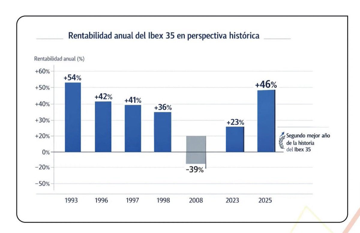 Rentabilidad anual del #Ibex35 en perspectiva histórica.
#Bolsa 

Vía <a href="/capital_revista/">Revista Capital</a>