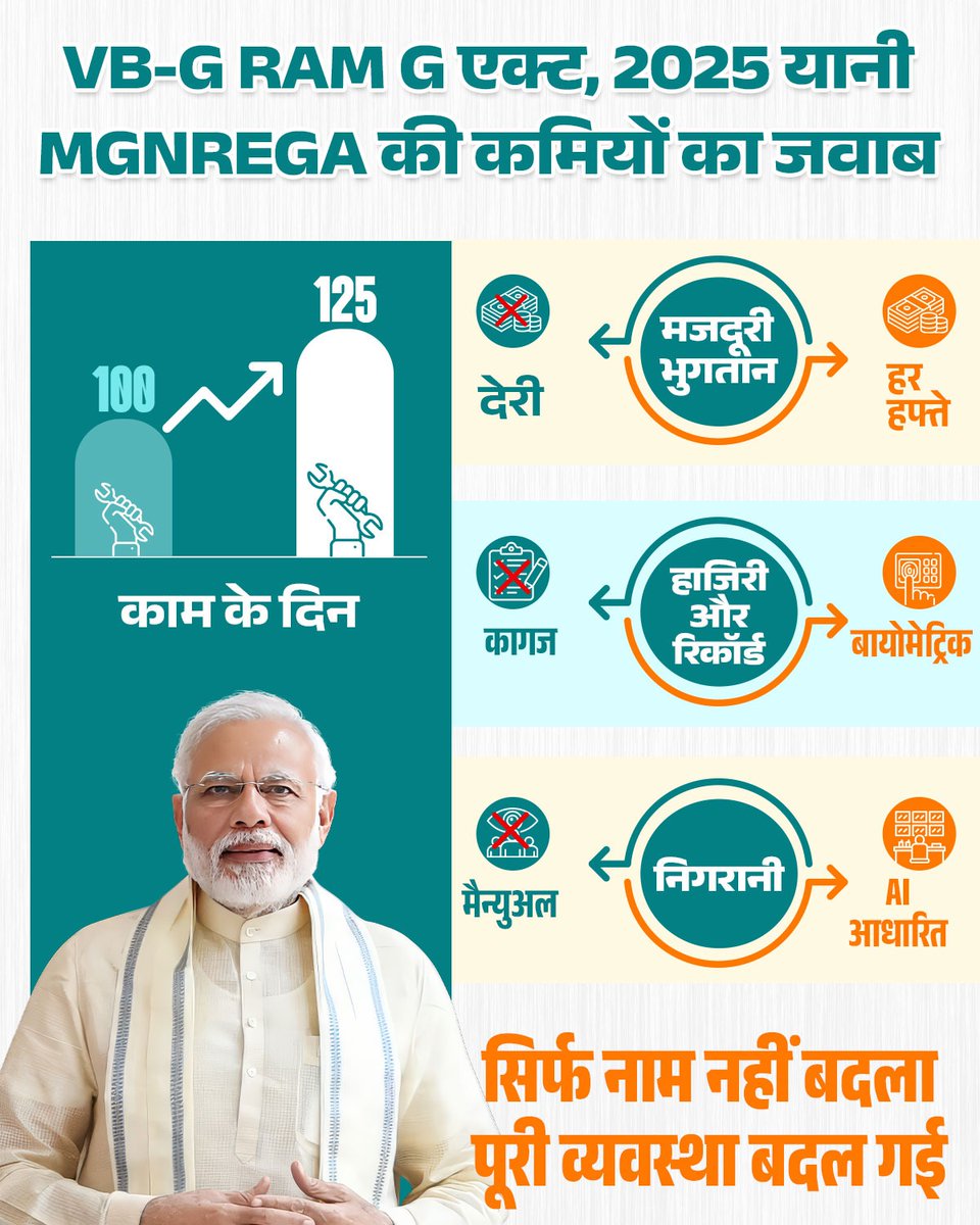 VB-GRAM G एक्ट,2025 सिर्फ नाम बदलने की कवायद नहीं, बल्कि MGNREGA की कमियों को दूर करने की एक ठोस पहल है

ज्यादा रोजगार के दिन, समय पर मजदूरी भुगतान, बायोमेट्रिक हाजिरी और AI आधारित निगरानी यह बदलाव पारदर्शिता बढ़ाने और मजदूरों के अधिकारों की रक्षा के लिए है

#VBGRAMG4ViksitBharat