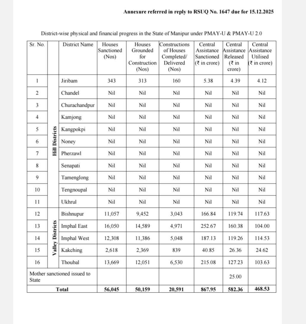 The most affected in the ethnic cleansing in ‘Manipur’ were the tribal Kuki Zo people and this is how even the state under President’s rule deliver solace.⁦<a href="/HMOIndia/">गृहमंत्री कार्यालय, HMO India</a>⁩ ⁦<a href="/the_hindu/">The Hindu</a>⁩