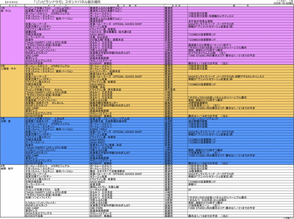 Saki_Tae_ZLS's tweet image. 【1/9更新】
「ゾンビランドサガ」スタンドパネル展示場所一覧です。

長期間更新が滞ってしまい大変申し訳ございません。
聖地巡礼のお供にご活用いただけましたら幸いです。
情報をいただいたみなさま、ありがとうございます。

#ゾンビランドサガ
#ゆめぎんがパラダイス
#フランシュシュ
#佐賀県