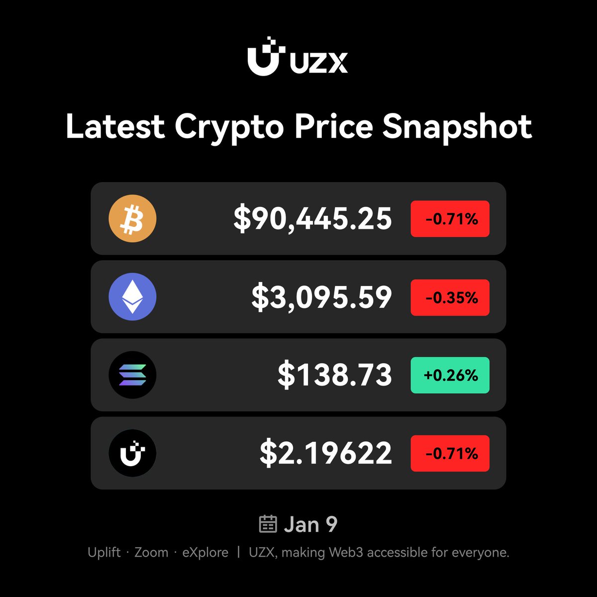 📊 Latest Crypto Market Snapshot 🔹 Prices on the move 🔹 Sentiment  shifting 🔹 Traders watching closely Are you buying the dip, holding  strong, or taking profits today? 💭 #Crypto #UZX #BTC #ETH #SOL