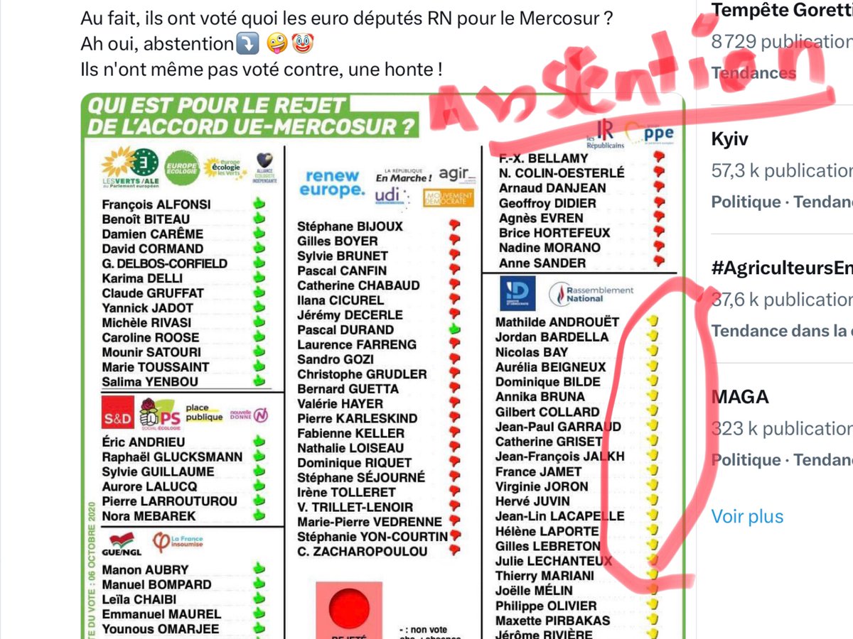 Lisabethdanj's tweet image. LES RN SE SONT ABSTENUS 
POUR LAISSER VOTER LE MERCOSUR. 😡😡😡😡🤮🤮💩💩

Voici leurs votes. 👇👇👇
Aujourd’hui ils jouent à : 
“ on est les seuls à défendre les paysans ! » 

@coordinationrur  @ResistPaysans  @CochonsLaineux 
RT RT RT SVP ! Ces imposteurs doivent être…