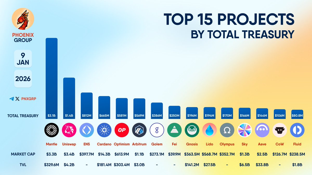 TOP 15 PROJECTS BY TOTAL TREASURY #Mantle $MNT #Uniswap $UNI #ENS $ENS  #Cardano $ADA #Optimism $OP #Arbitrum $ARB #Golem $GLM #Fei $FEI #Gnosis  $GNO #Lido $LDO #Olympus $OHM #Sky $SKY #Aave $AAVE #