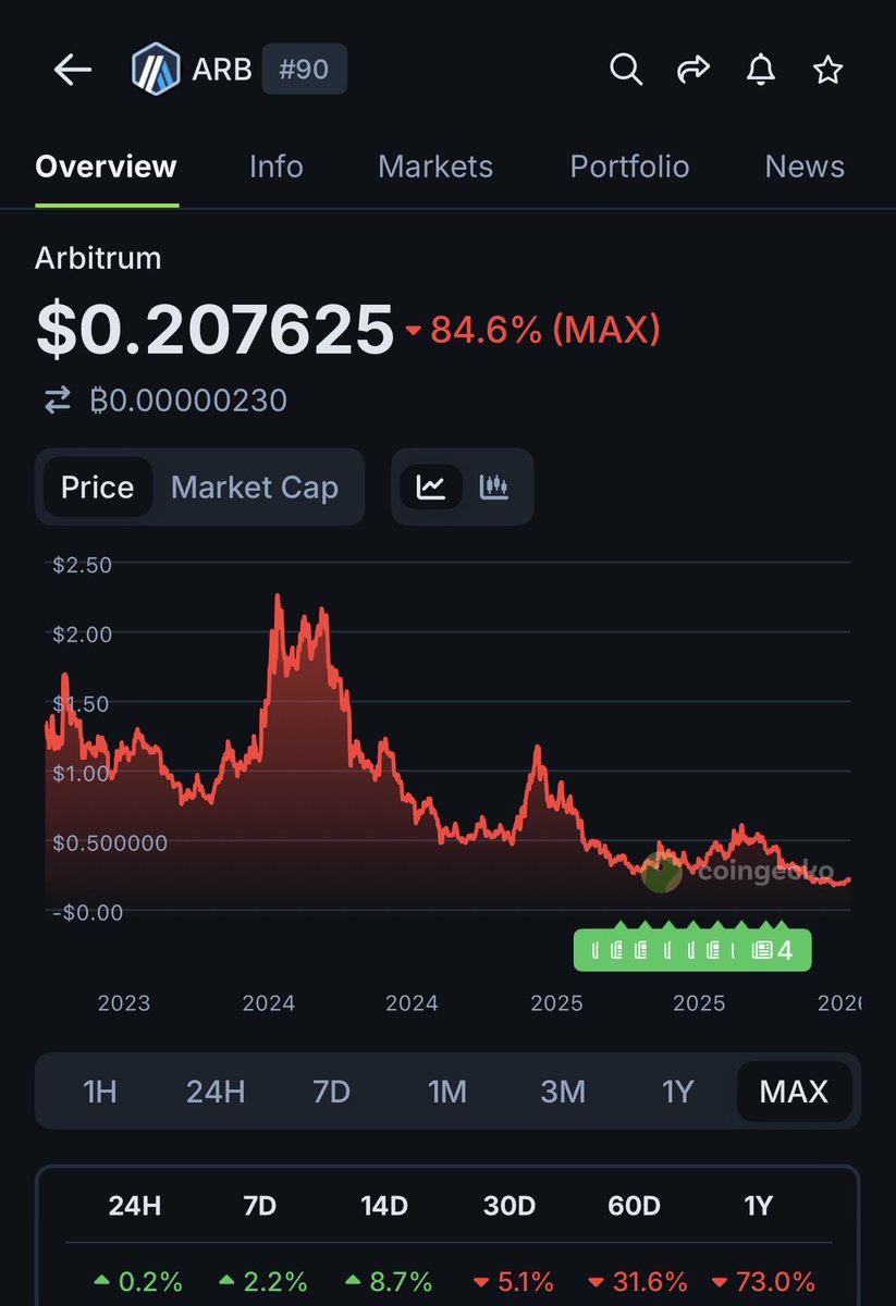 If price dumping means a project is a scam then explain this :)) $ARB -84%  $ENA -70% $TIA -76%