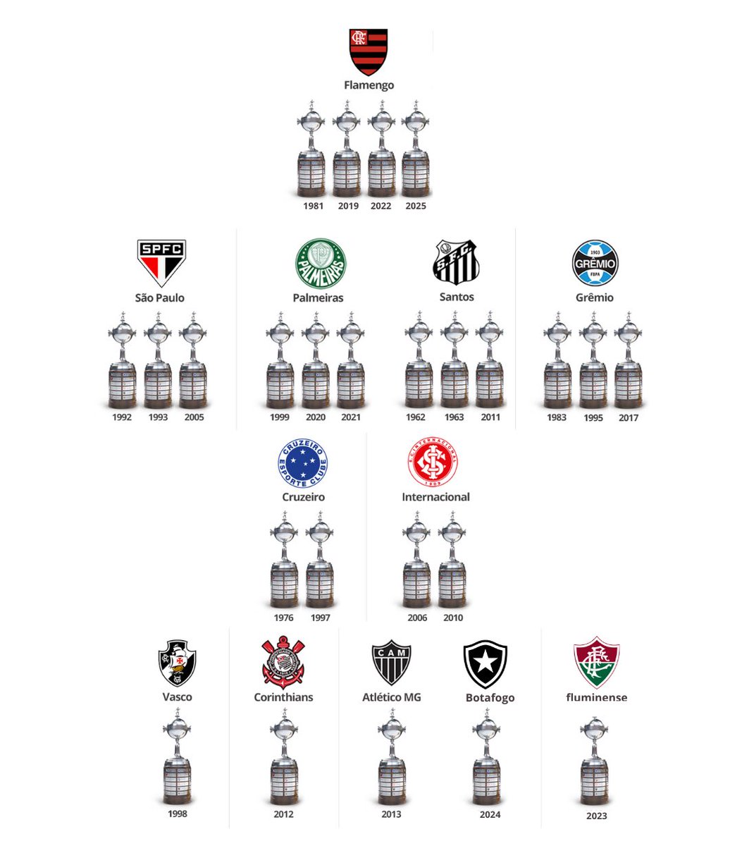 essediafoilouco's tweet image. Qual será o próximo clube brasileiro a mudar de prateleira na Libertadores?