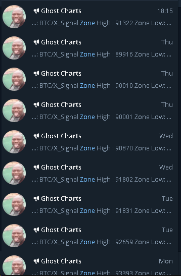 You just gotta mark the zones and wait patiently for the backtest - t.me/ghostcharts