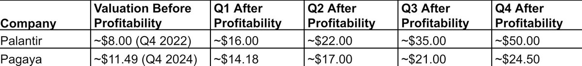 damonwee's tweet photo. Just for fun, asked ChatGPT to help plot how does Palantir and Pagaya performed after they turned profitable, and compare against pre-profit valuation. We all know Palantir's PE multiples is extremely high. Do you think LMND would be more Palantir or Pagaya? https://t.co/SczoW3BPH0