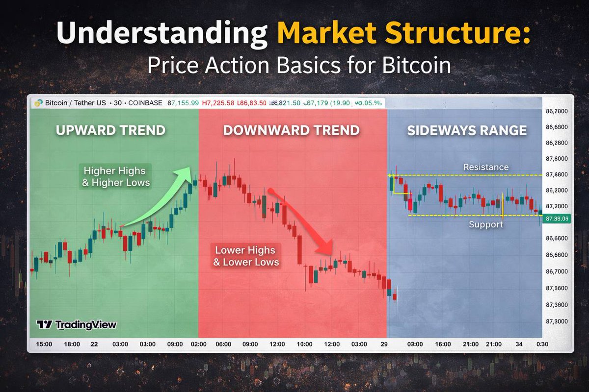 Bitcoin market structure explains almost everything about price. In an  uptrend, $BTC prints higher highs and higher lows. In a downtrend, lower  highs and lower lows take control. Indicators like trendlines, moving