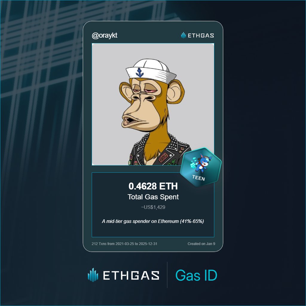 oraykt's tweet photo. Just unlocked my Gas ID via ETHGas 🪪

I'm a Teen Jack with 0.4628 ETH spent on gas since Beacon Chain - now fueling my climb to the Gasless Future and earned 180 Beans already. 

Reveal yours at https://t.co/JJwr66hZyY https://t.co/y5zVx3d3Ez
