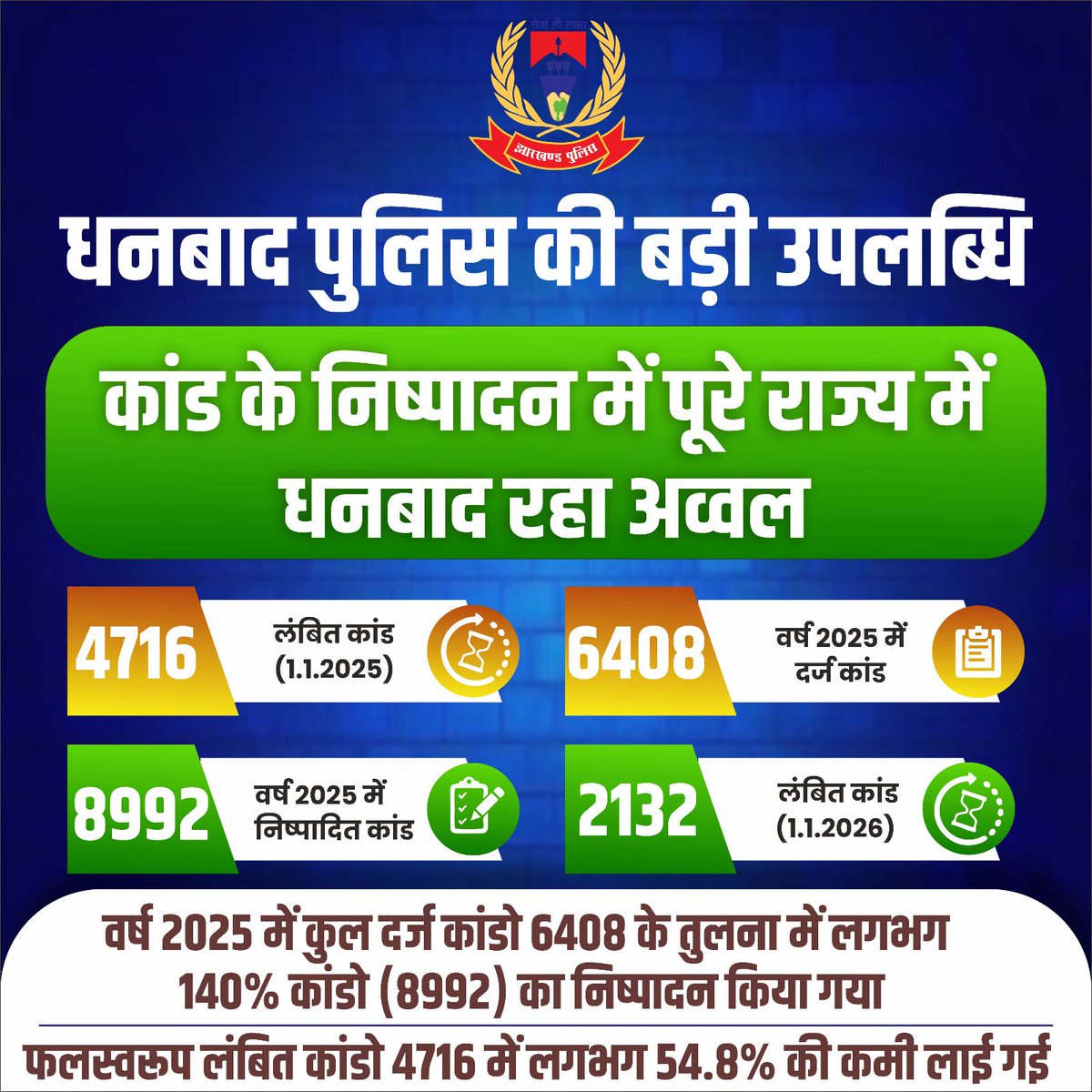 dhanbadpolice's tweet photo. झारखंड में अव्वल है धनबाद पुलिस...
#धनबादपुलिस
#DhanbadPolice
#बड़ीउपलब्धि
#CrimeControl
#AnticrimeCampaign
#CaseDisposal
#निष्पादनमेंअव्वल
#JharkhandPolice
#StateTop
#LawAndOrder
#PoliceSuccess
#JusticeDelivered
#PublicSafety
#ZeroToleranceOnCrime
#Dhanbad
#news https://t.co/wOKSTC8Kof