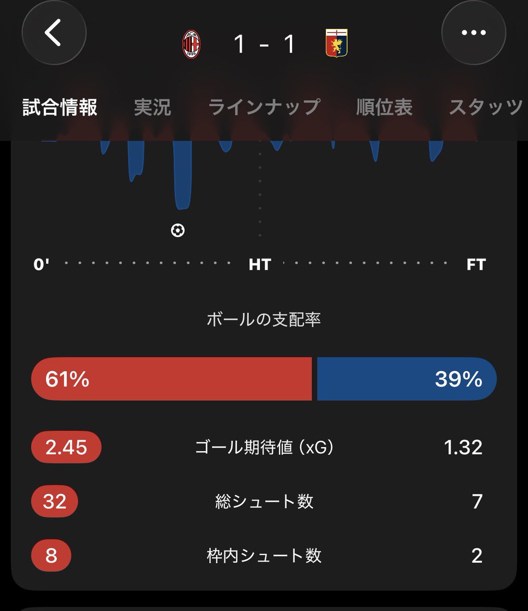 acm_pato's tweet photo. 打ちまくって勝てない。ジェノア戦といえばこれ https://t.co/yWb3Wd7t05