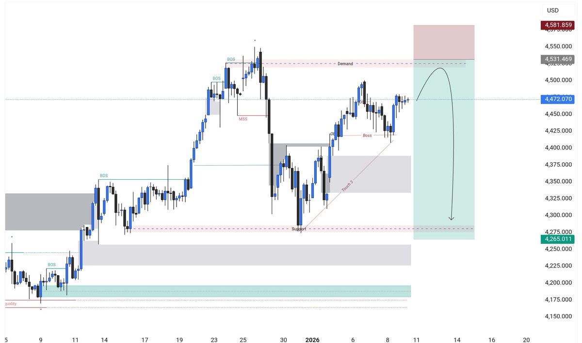 TechnicalGold11's tweet photo. #XAUUSD XAUUSD – 4H Outlook (NFP Day)

Price is trading near key supply after a strong BOS from demand.
Market is likely to stay volatile and range-bound ahead of NFP release.
Clear direction expected after NFP volatility settles.

Trade Idea:
•Sell Zone: 4517 – 4545
•Stop Loss: Above 4600
•Targets: 4400 → 4300 → 4270

Fundamental (NFP):
NFP release today may cause sharp spikes — wait for confirmation and avoid impulsive entries during news.