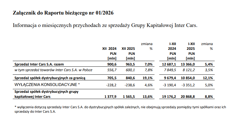 _Ecrumena_'s tweet photo. 📈 #InterCars- mocne zakończenie roku 

Grupa Kapitałowa Inter Cars podała miesięczne przychody ze sprzedaży, a dane za XII 2025 wyglądają bardzo solidnie.

Grudzień pokazuje, że zagranica jest dziś kluczowym motorem wzrostu Inter Cars (prawie +19% r/r), podczas gdy Polska rośnie stabilniej.