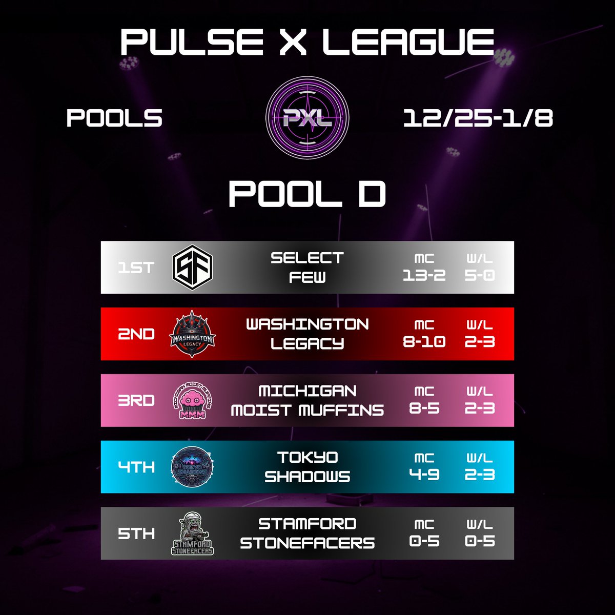 Final standings before the Major 2 bracket!

challonge.com/PXLMajor2

(Join our discord for more info)
discord.gg/pulsexleague