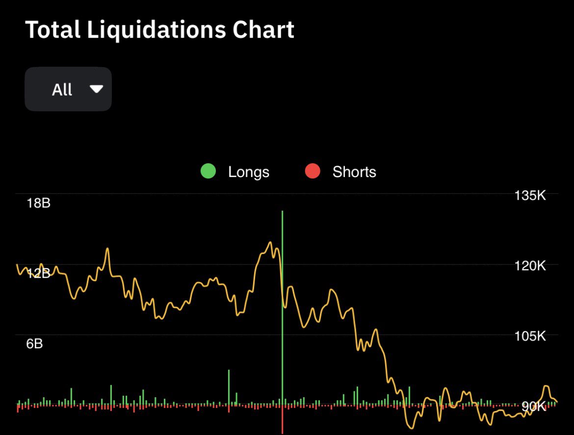 In the past 24 hours, 82,217 traders were liquidated. the total liquidations  comes in at $217.64M The largest single liquidation order happened on  Bybit-BTC value $1.84M #crypto #cryptoknowledge