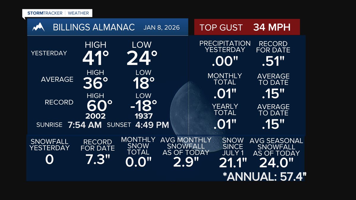 MillerRobson's tweet image. Here’s how #Thursday wrapped up.

#BillingsMT #mtwx #wywx