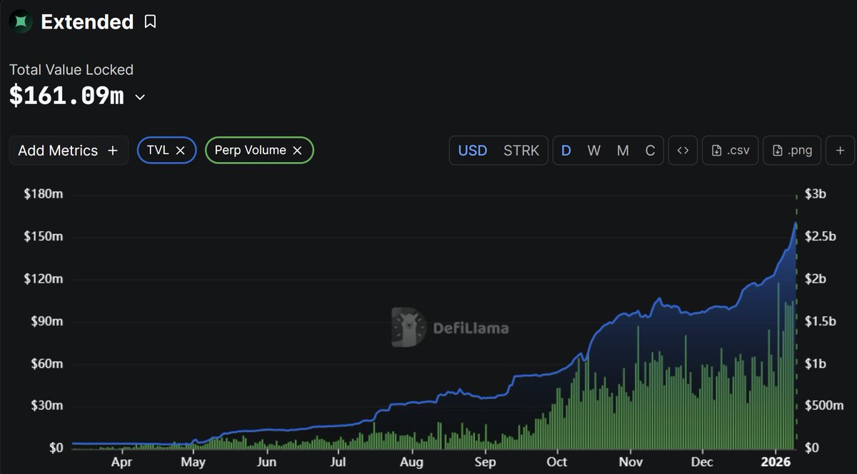TheDeFinvestor's tweet photo. If I had to choose only one perps airdrop to farm right now, it would be Extended

• 30% of its token supply is confirmed to be airdropped at TGE
• It is built by an ex-Revolut team
• offers deep liquidity for most assets
• Active traders earn 25-50% APR on their trading collateral
• its TGE will happen in Q2
• has a strong community, similar to Lighter and Hyperliquid in the early days
• It's one of the fastest-growing perps DEXs by trading volume and TVL

The most interesting thing, in my opinion, about Extended is its market-making vault design.

When you deposit USDC into the Extended vault, you get vault shares (XVS tokens). XVS can then be used as collateral for trading and has a 5-15% base APR.

But on top of this, XVS holders earn an extra yield (up to 50% APR) based on their weekly trading activity.

This yield comes from Extended trading fees.

So you're actually getting a high double-digit yield on the funds you use for trading, while also earning points at the same time.

This seems like a great yield opportunity for stables, especially in the current market conditions.

If you wish to farm Extended, you can use my link for a 10% points boost + lower fees:
https://t.co/TCKgnspZBW

Both Hyperliquid and Lighter have done massive airdrops. I think there's a high chance that we'll continue to see big airdrops from perps DEXs.

Note: I wasn't compensated by the Extended team to write this post. I am covering it only because I believe its airdrop is worth farming.