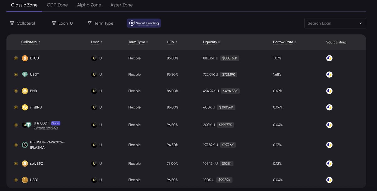 lista_dao's tweet image. How to earn ~20% on @UTechStables $U with Lista?

Follow these steps:
1️⃣ Collateralize any of the following assets such as BTCB, slisBNB, PT-USDe, solvBTC and more. 
2️⃣ Borrow $U at as low as 0.04%
3️⃣ Deposit the borrowed ＄U into HTX Earn (+20%)

U Vault: lista.org/lending/vault/……